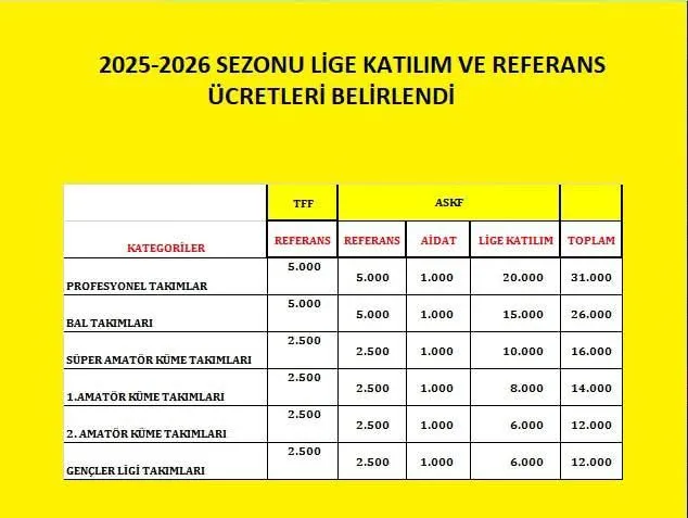 TFF ve ASKF 2025-2026 sezonu için lige katılım ve referans ücretlerini açıkladı
