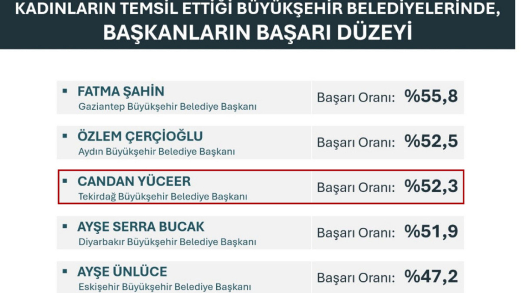 Tekirdağ haberleri - Candan Yüceer, Türkiye’nin en başarılı kadın belediye başkanları arasında ilk üçte!
